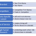 attorney ppc campaign structure for google and bing ads