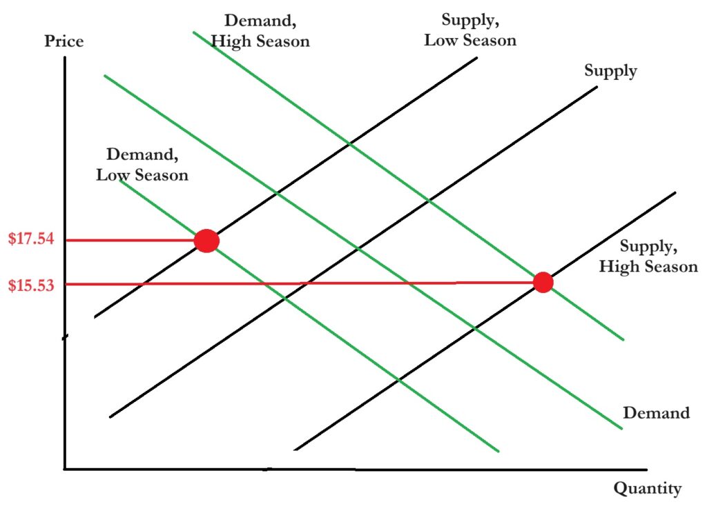 supply and demand of search term seasonality