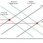 supply and demand of search term seasonality