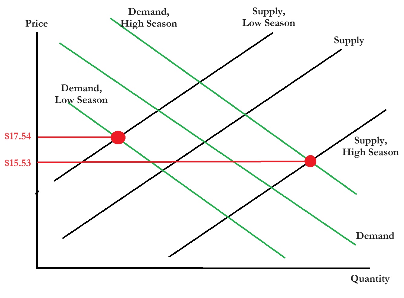 The Importance of Seasonality Adjustments When Employing Automated PPC Bidding